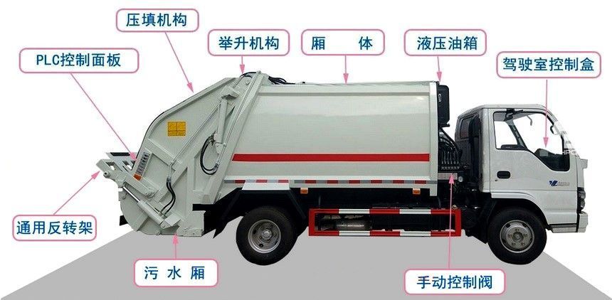 壓縮垃圾車廠家